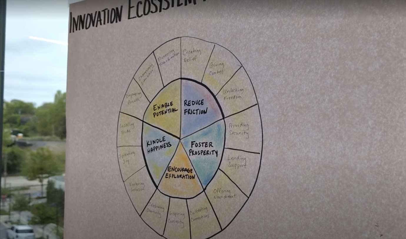 Innovation ecosystem wheel