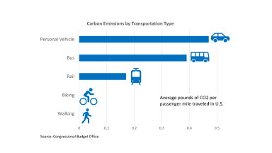Greenhouse gas emissions vary widely depending on how we get around. This chart shows average emissions per passenger per mile for different methods of transportation. Driving produces the most, while walking or biking produce the least amount of emissions.