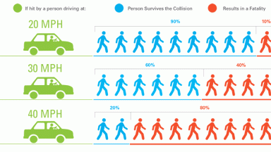 graphic showing the relationship between car speed and fatalities