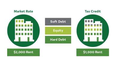 comparison of market rate and tax credit financing 