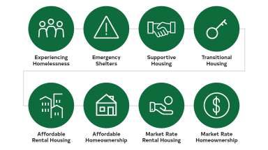 graphic showing housing continuum