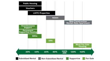 chart displaying where different housing forms are based on income