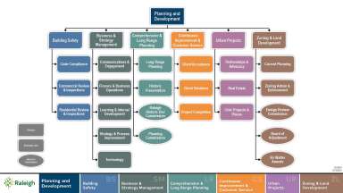 Organization Chart - Planning and Development - 2024