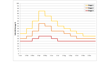 Chart showing water activation stages by storage percentage
