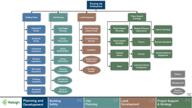 Org Chart for Planning and Development - July 1, 2026