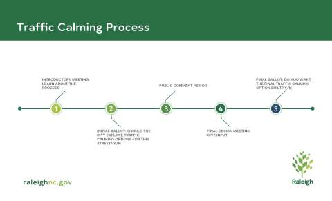 Diagram of traffic calming process timeline