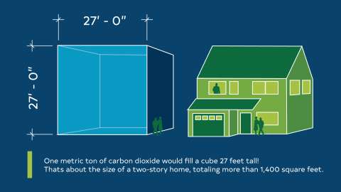 Comparison of the CO2 a House can produce