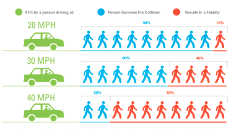 Reducing Speed Limits on Local & Collector Streets