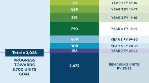 Graphic showing the number of affordable housing units since 2016