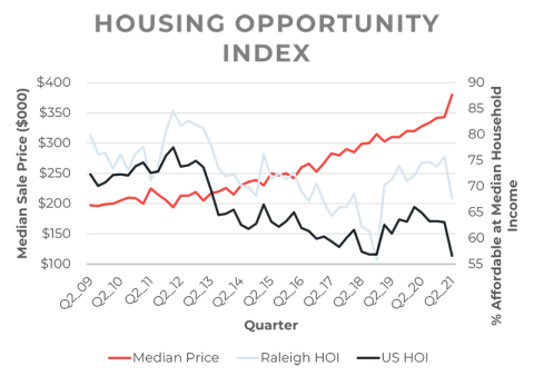 Housing Opportunity Index Chart - Missing Middle