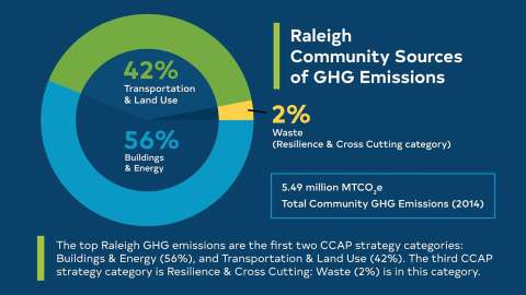 Raleigh Community Sources of GHG Emissions Chart - Missing Middle