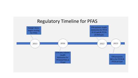PFAS timeline