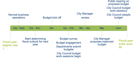 image shows a visual timeline of the budget process for Fiscal Year 2024
