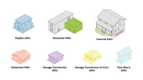 ADU rendering of 7 different types including Duplex, Attached, Internal, Detached, Garage Conversion, 3-car Garage Conversion, and Two-Story.