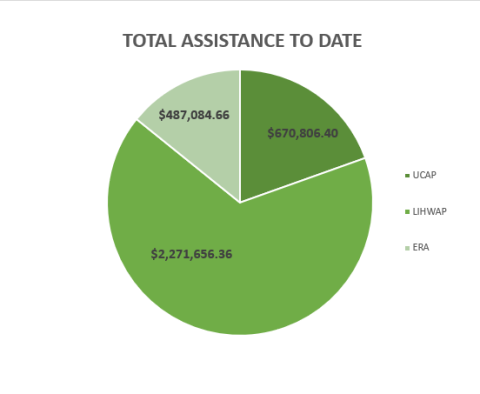 Total Assistance To Date Table