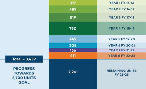 graphic showing the City's progress towards the 5,700 affordable housing unit goal. The graphic segments out each year's unit count onto its own line.