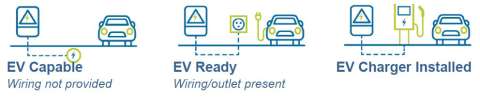 This graphic shows three levels of EV infrastructure. EV Capable means the ability to add charging is already in place. EV Ready contains wiring and an outlet, and EV Charger Installed includes the ability to charge at a faster rate.