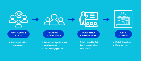 Comprehensive Plan Amendments Flowchart