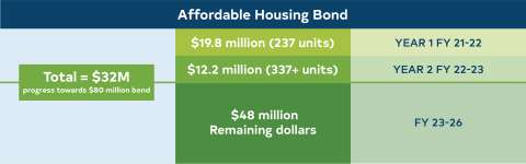 affordable housing bond graphic 2024