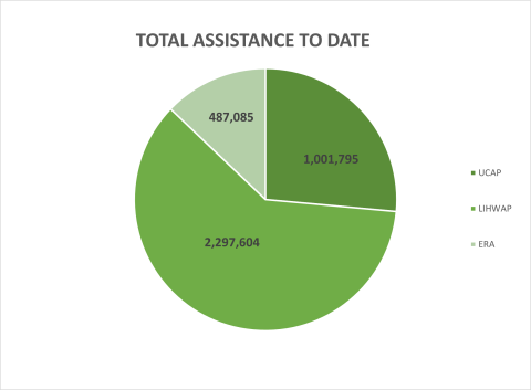 February Assistance Numbers