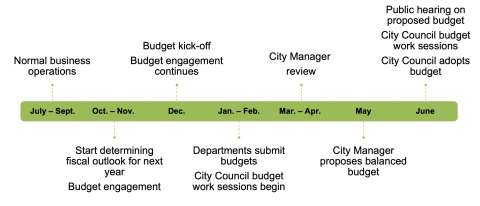 FY24 budget timeline