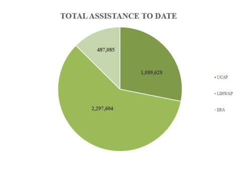 June Assistance Numbers