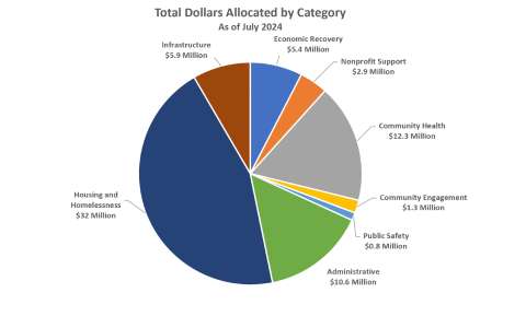 ARPA piechart