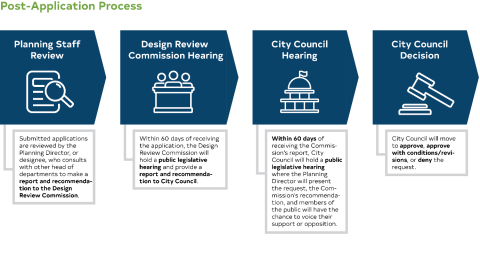 A flow chart for the Post-Application streetscape plan process