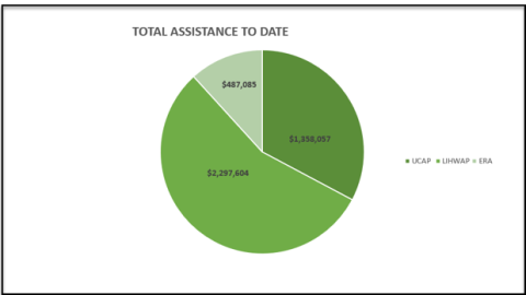 October Assistance Numbers