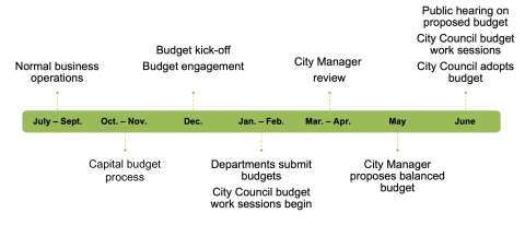 a timeline showing the steps in the budget process