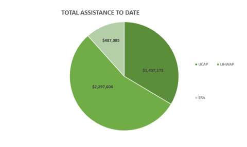 November Assistance Numbers