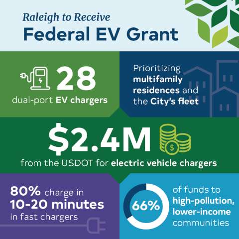 Infographic about Federal EV Grant for City of Raleigh