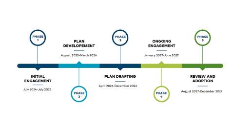 Reflecting Raleigh - The Next Comprehensive Plan - Timeline