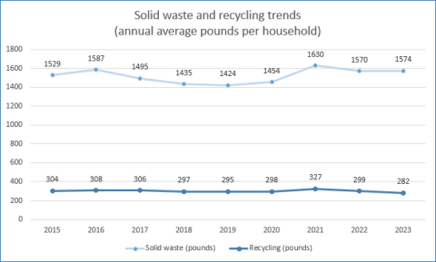 A chart shows that in 2023, Raleigh had an average of 1574 pounds of solid waste per household and an average of 282 pounds of recycling per household.