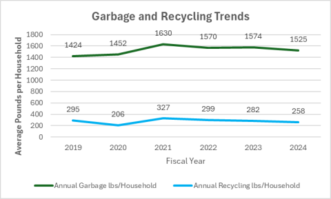 Garbage and recycling trends in Raleigh. In 2024, the average pounds of garbage per household was 1525 and the average pounds of recycling per household was 258.