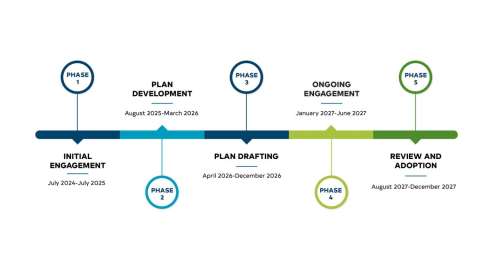 Project Timeline