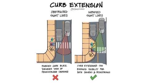 Sketch shows two scenarios. The first illustrates how parked cars near a crosswalk block drivers' view of pedestrians waiting to cross. The second part of the sketch shows how a curb extension enhances visibility for both drivers and pedestrians. The driver can see the pedestrians waiting to cross the crosswalk because the curb extension allows the pedestrians to stand in a way that the parked car does not block the view of traffic.