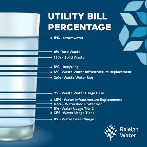 Water utility graphic with percentages of each segment of the bill