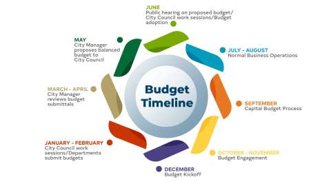 timeline of the City's budget process