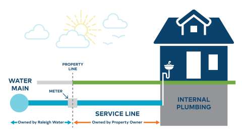 A graphic showing how the internal plumbing of a home connects via a service line (owned by the property owners) to the main water line at the property line.