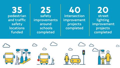 Infograph on Vision Zero program accomplishments since launch