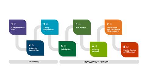8 Stages of Development Flowchart