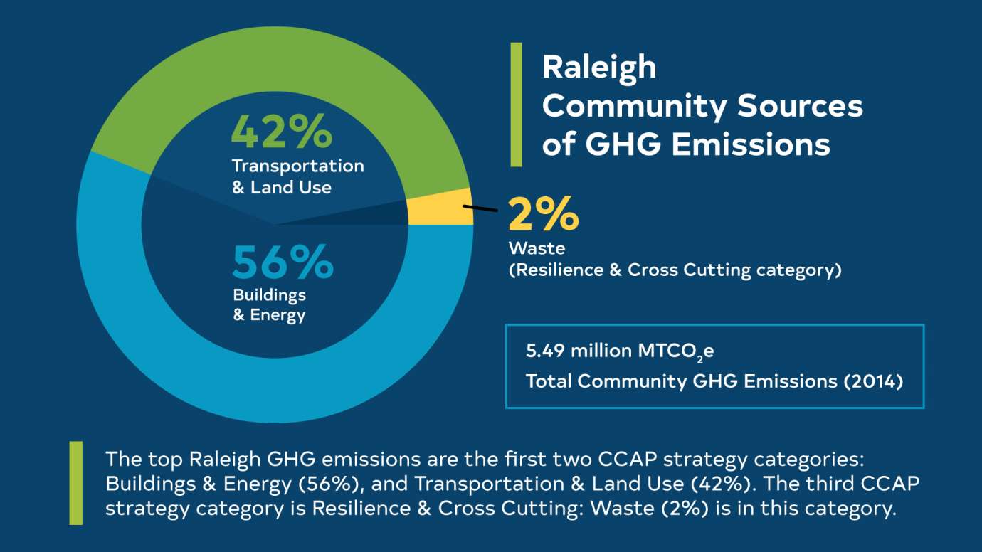 Community Climate Action Plan Raleighnc.gov