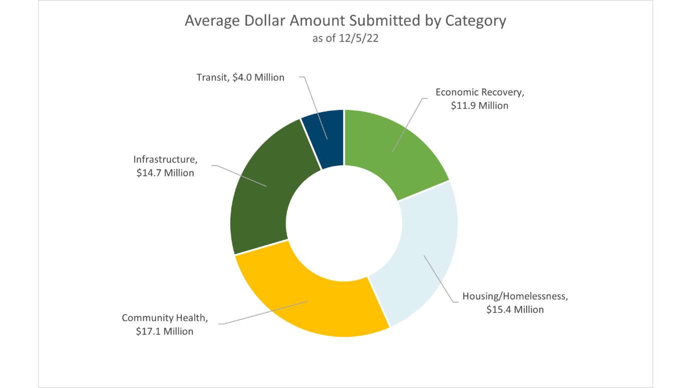 American Rescue Plan Act (ARPA) Funding | Raleighnc.gov