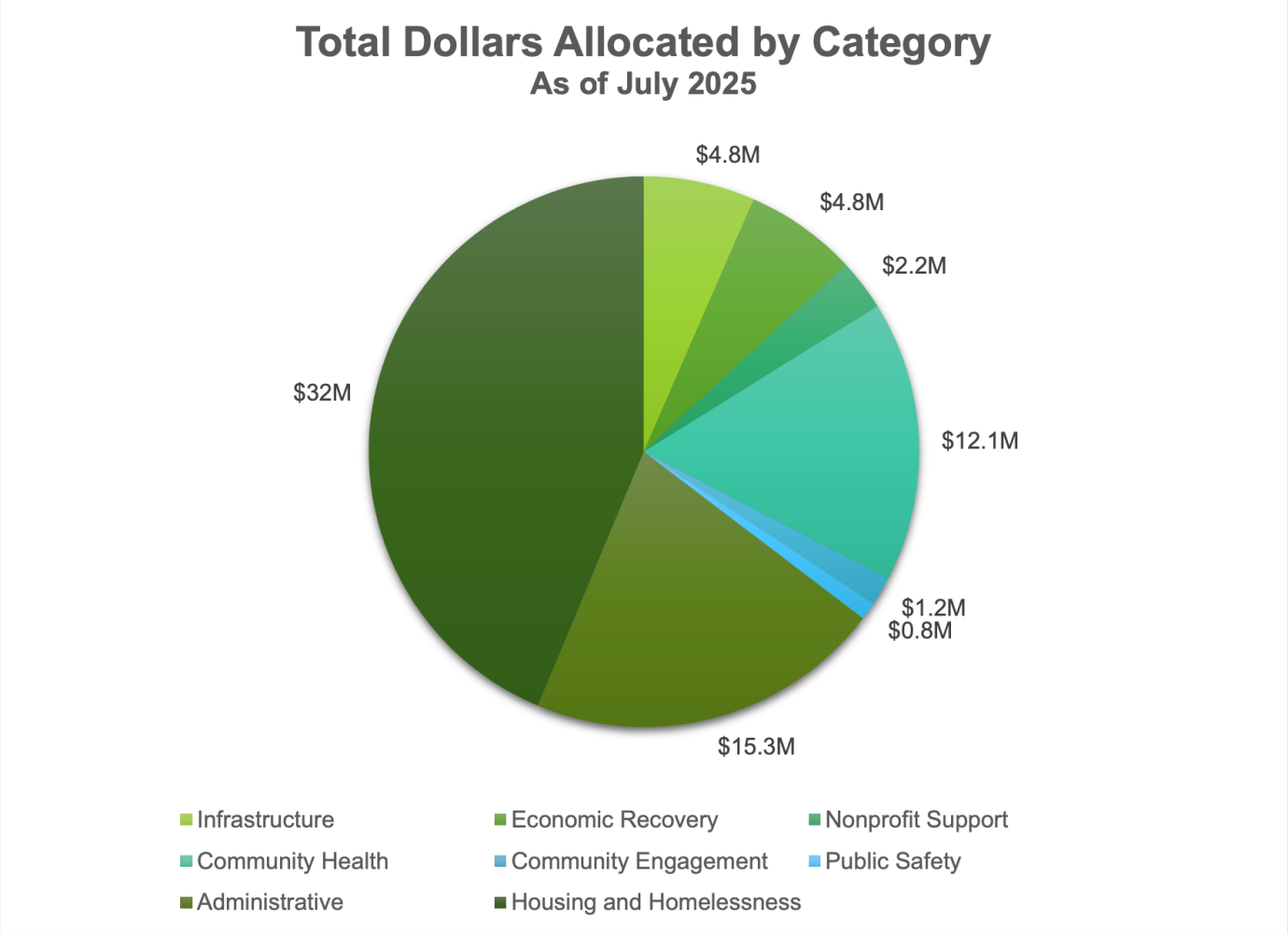 American Rescue Plan Act (ARPA) Funding | Raleighnc.gov