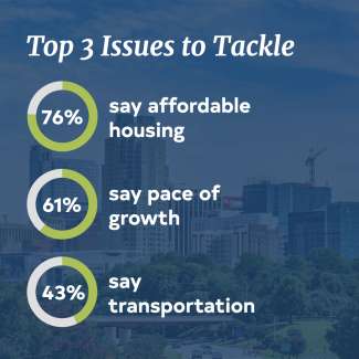 Graphic with text that says "top 3 Issues to tackle: affordable housing, pace of growth, and transportation"