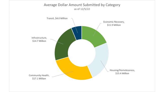 American Rescue Plan Act (ARPA) Funding | Raleighnc.gov